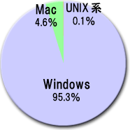 OSのシェア集計グラフ