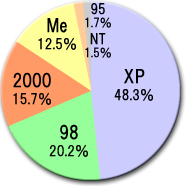 Windowsバージョン別シェア集計グラフ