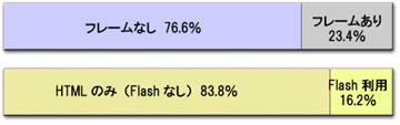 フレーム／Flash利用率グラフ
