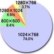 画面解像度のシェア集計グラフ